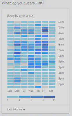 Example of <code>users by time of day</code>.